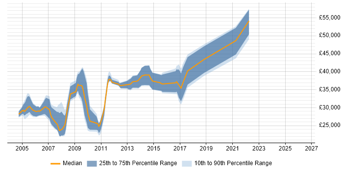 Salary distribution trend for Network Analyst job vacancies in Milton Keynes