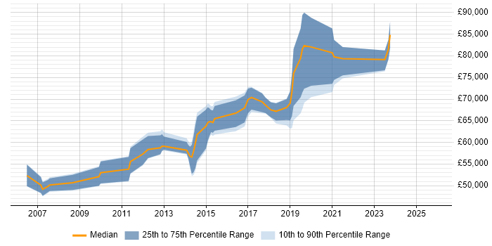 Salary distribution trend for Network Architect job vacancies in Milton Keynes