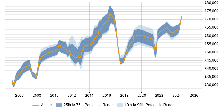 Salary distribution trend for jobs in Milton Keynes citing Network Design