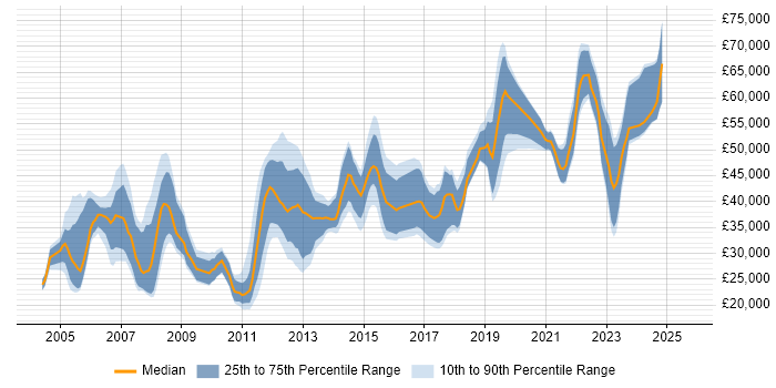 Salary distribution trend for Network Engineer job vacancies in Milton Keynes