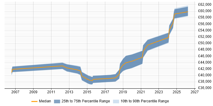 Salary distribution trend for Network Infrastructure Engineer job vacancies in Milton Keynes