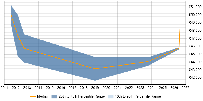 Salary distribution trend for Network Infrastructure Manager job vacancies in Milton Keynes