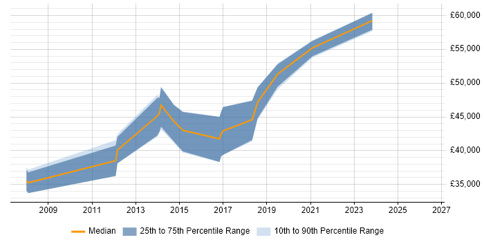 Salary distribution trend for jobs in Milton Keynes citing Network Load Balancing