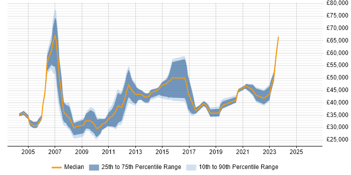 Salary distribution trend for jobs in Milton Keynes citing Network Management