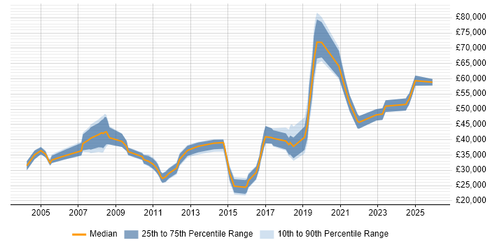 Salary distribution trend for jobs in Milton Keynes citing Network Monitoring