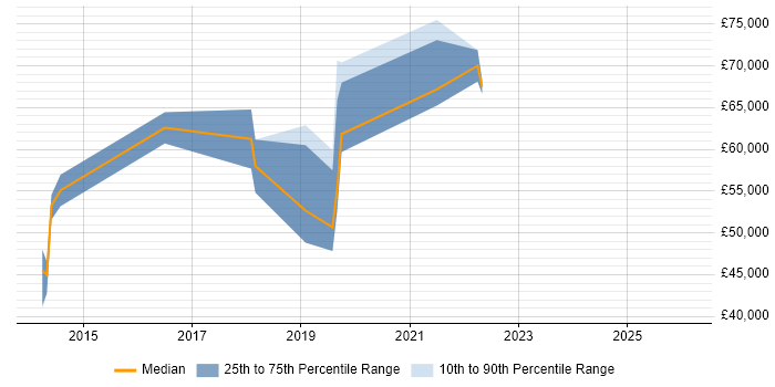 Salary distribution trend for jobs in Milton Keynes citing Network Optimisation