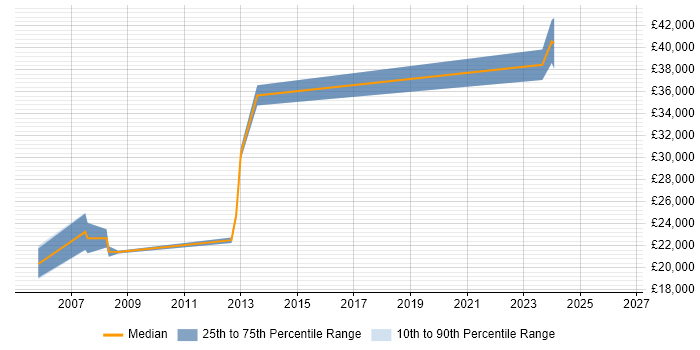 Salary distribution trend for Network Technician job vacancies in Milton Keynes