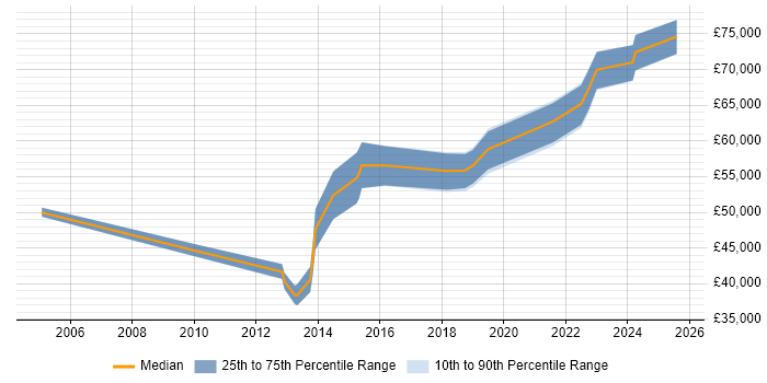 Salary distribution trend for jobs in Milton Keynes citing Network Virtualisation Salary distribution trend for jobs in Milton Keynes citing Network Virtualisation