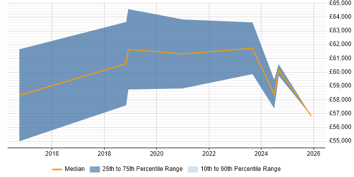 Salary distribution trend for jobs in Milton Keynes citing NGFW