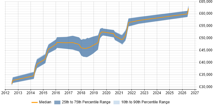 Salary distribution trend for jobs in Milton Keynes citing nginx