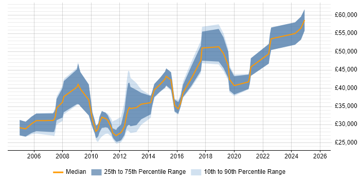 Salary distribution trend for jobs in Milton Keynes citing Numerate Degree