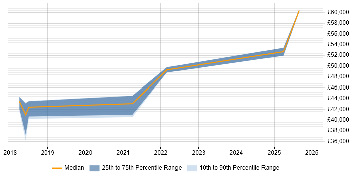 Salary distribution trend for jobs in Milton Keynes citing OAuth2