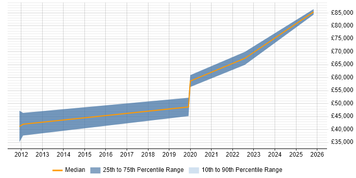 Salary distribution trend for jobs in Milton Keynes citing Offensive Security