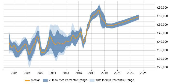 Salary distribution trend for jobs in Milton Keynes citing OOD