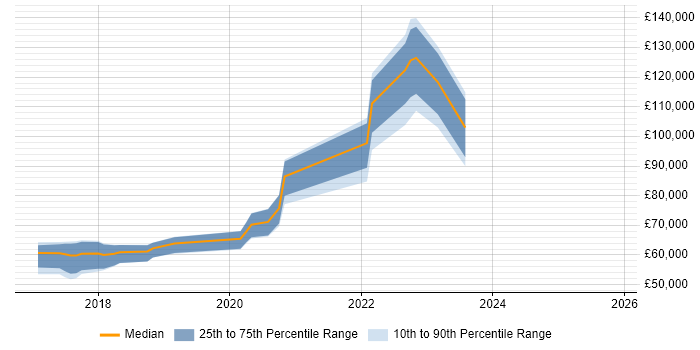 Salary distribution trend for jobs in Milton Keynes citing OpenShift