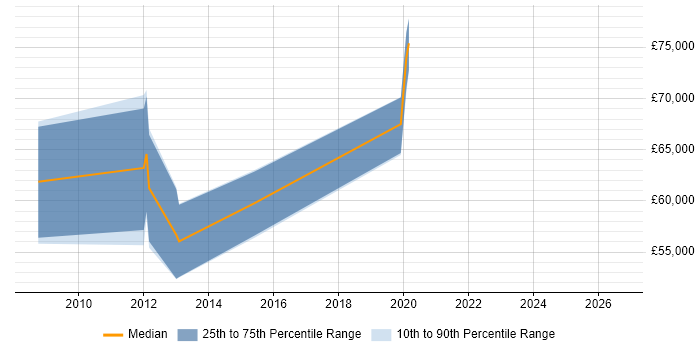 Salary distribution trend for Operational Security Manager job vacancies in Milton Keynes