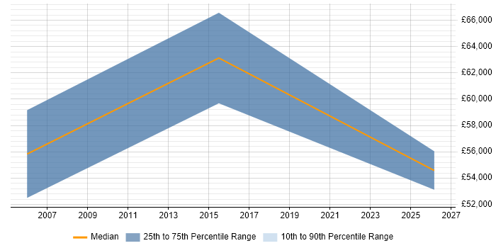 Salary distribution trend for jobs in Milton Keynes citing Operational Stability