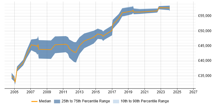 Salary distribution trend for jobs in Milton Keynes citing Operations Management