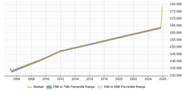 Salary distribution trend for Operations Team Leader job vacancies in Milton Keynes