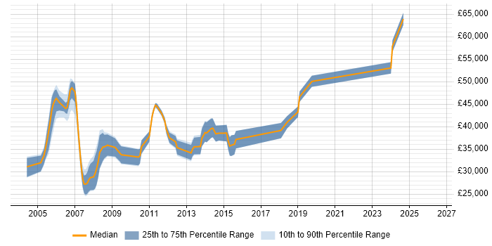 Salary distribution trend for Oracle Analyst job vacancies in Milton Keynes