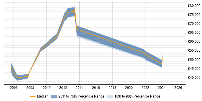 Salary distribution trend for jobs in Milton Keynes citing Oracle ERP