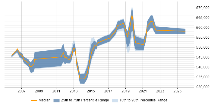 Salary distribution trend for jobs in Milton Keynes citing OSPF