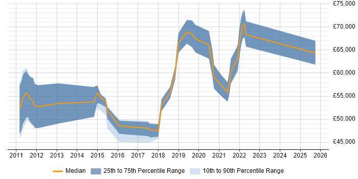 Salary distribution trend for jobs in Milton Keynes citing OWASP Salary distribution trend for jobs in Milton Keynes citing OWASP