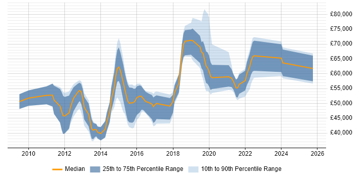 Salary distribution trend for jobs in Milton Keynes citing PCI DSS