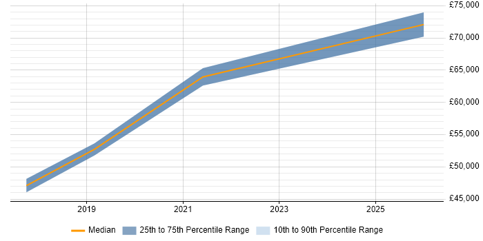 Salary distribution trend for jobs in Milton Keynes citing Pega