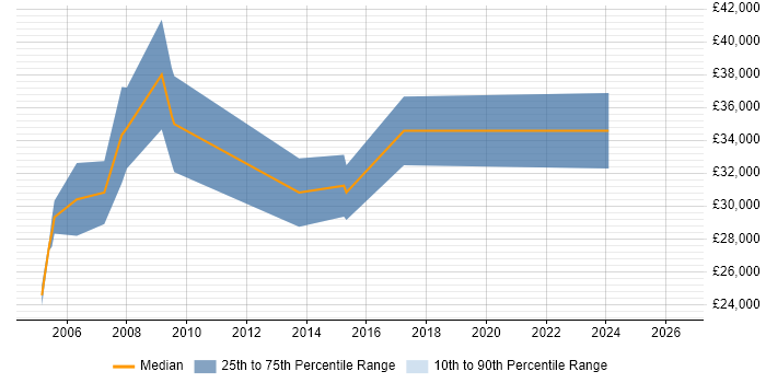Salary distribution trend for jobs in Milton Keynes citing Pegasus