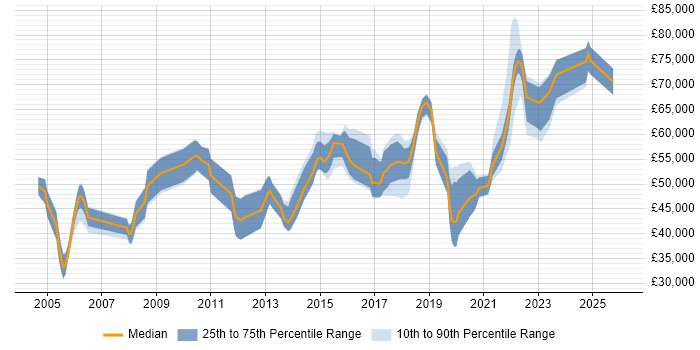 Salary distribution trend for jobs in Milton Keynes citing Penetration Testing
