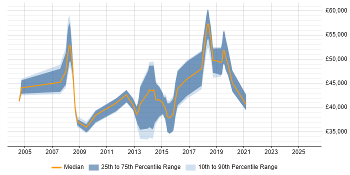 Salary distribution trend for jobs in Milton Keynes citing Performance Analysis
