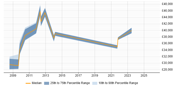Salary distribution trend for Performance Analyst job vacancies in Milton Keynes