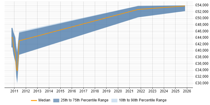 Salary distribution trend for jobs in Milton Keynes citing Performance Engineering