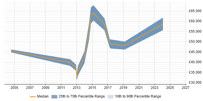 Salary distribution trend for jobs in Milton Keynes citing Performance Measurement