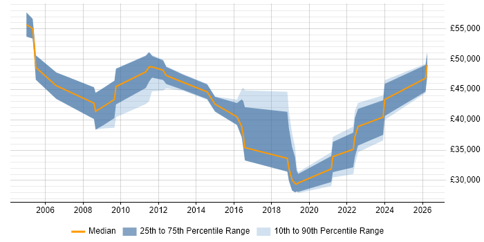 Salary distribution trend for jobs in Milton Keynes citing Performance Metrics