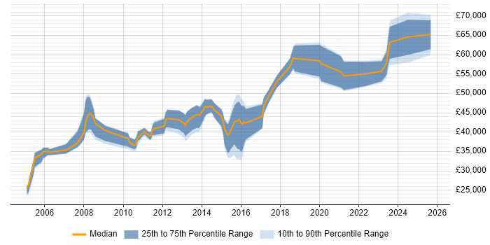 Salary distribution trend for jobs in Milton Keynes citing Performance Monitoring