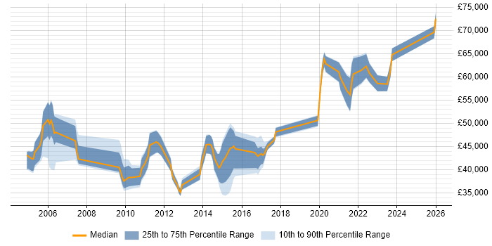 Salary distribution trend for jobs in Milton Keynes citing Performance Testing