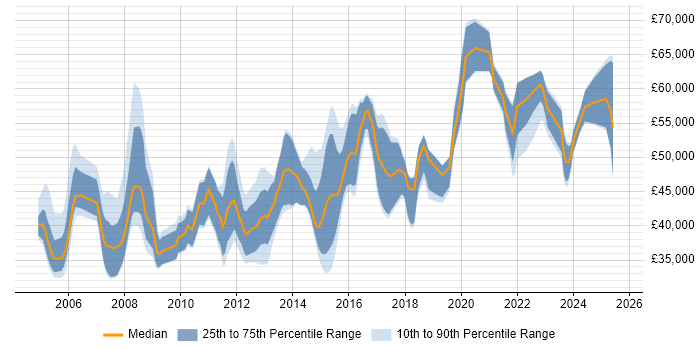 Salary distribution trend for jobs in Milton Keynes citing Performance Tuning