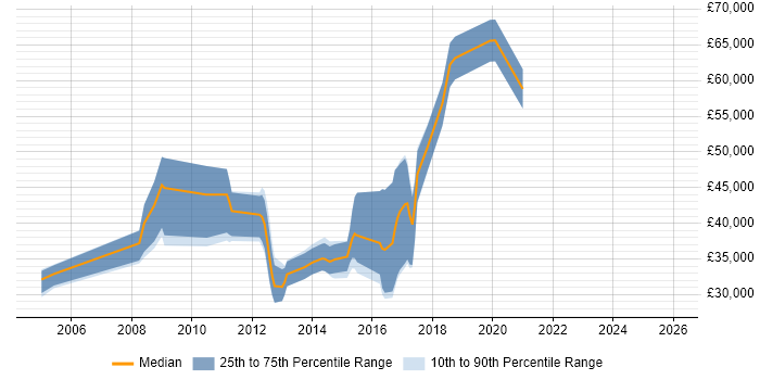 Salary distribution trend for jobs in Milton Keynes citing PhD