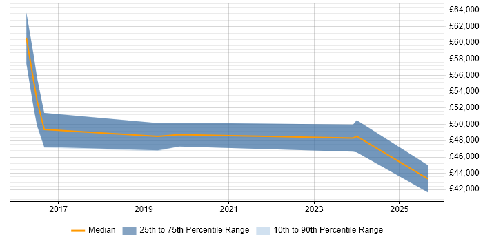 Salary distribution trend for PHP Laravel Developer job vacancies in Milton Keynes