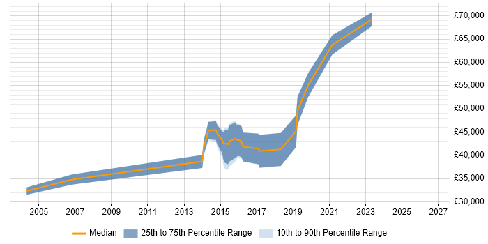 Salary distribution trend for PHP Software Engineer job vacancies in Milton Keynes