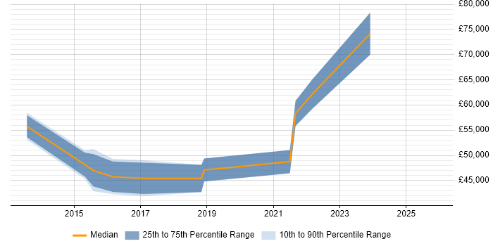 Salary distribution trend for jobs in Milton Keynes citing Physical Data Model