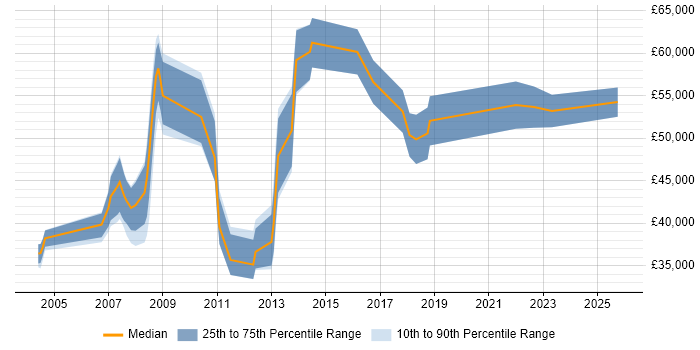Salary distribution trend for jobs in Milton Keynes citing Planning and Forecasting