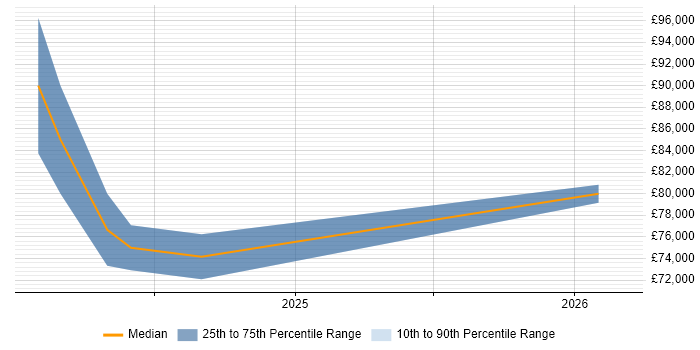 Salary distribution trend for Platform Architect job vacancies in Milton Keynes