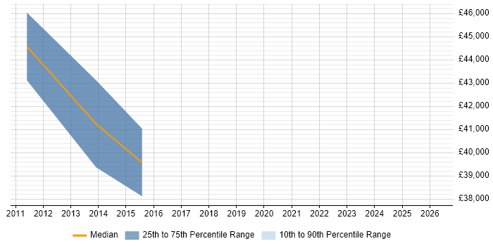 Salary distribution trend for PMO Consultant job vacancies in Milton Keynes