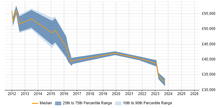 Salary distribution trend for PMO Lead job vacancies in Milton Keynes