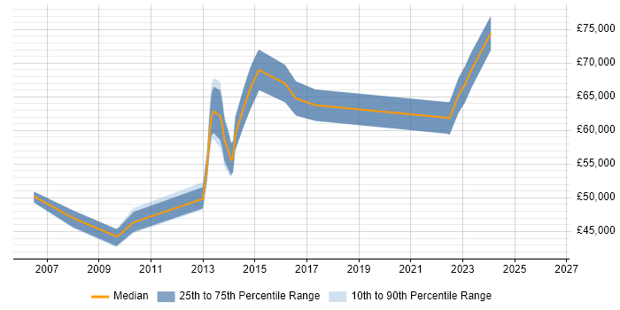 Salary distribution trend for Portfolio Manager job vacancies in Milton Keynes