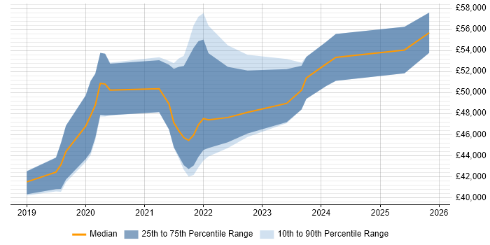Salary distribution trend for jobs in Milton Keynes citing Postman