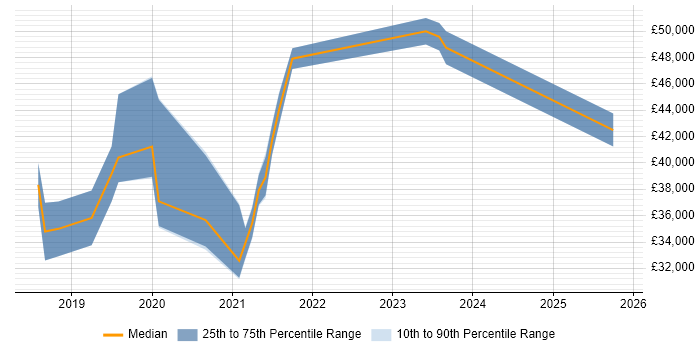 Salary distribution trend for Power BI Analyst job vacancies in Milton Keynes